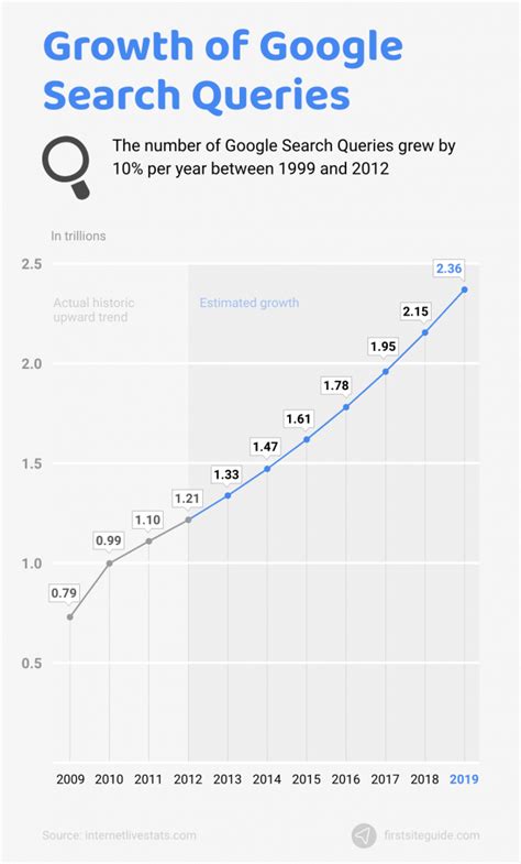 number of google searches per second